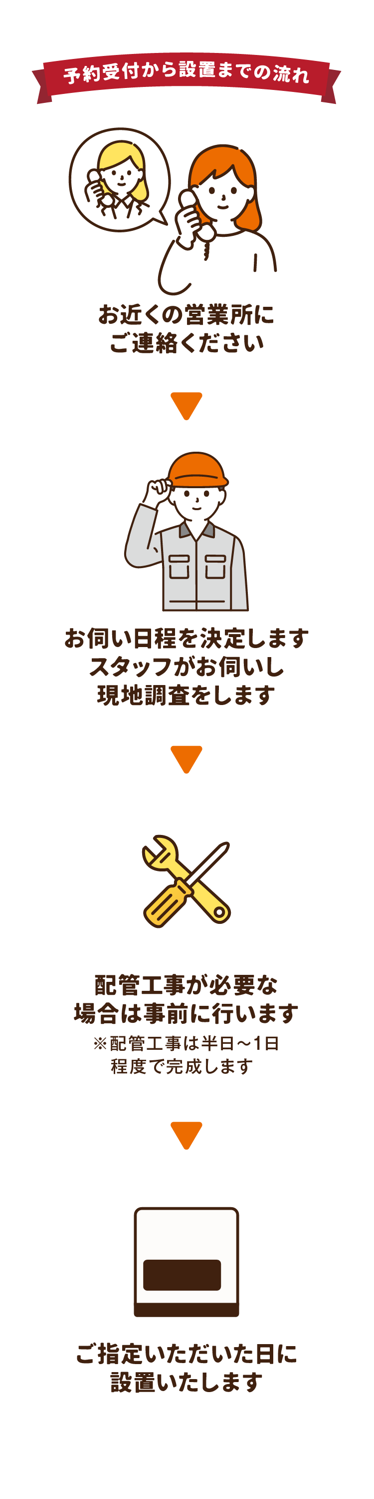 予約受付から設置までの流れ
